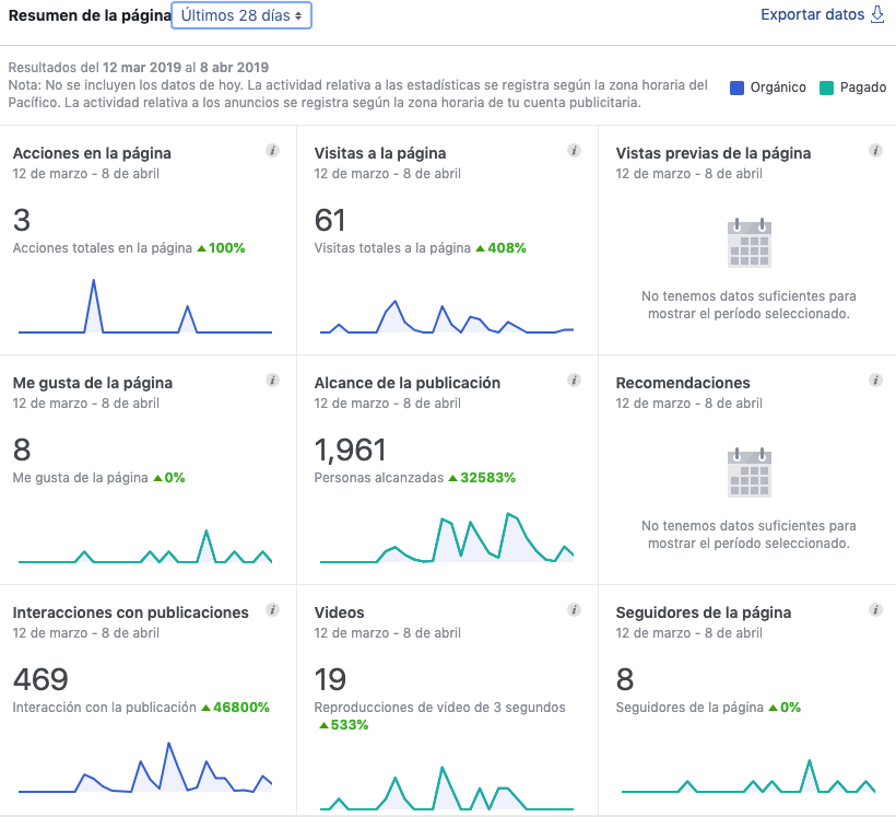 Imagen de métricas para aprender Facebook Ads